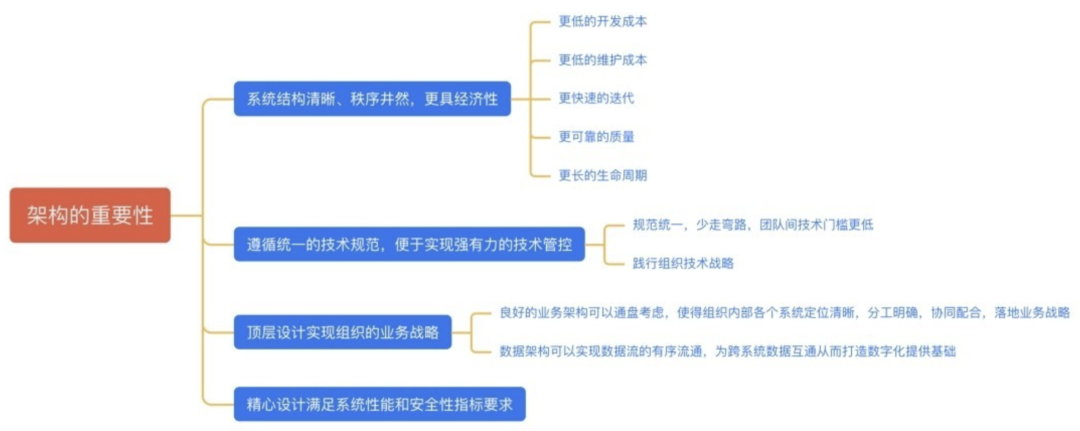 一文搞懂：什么是企业架构（EA：Enterprise Architecture） - 知乎