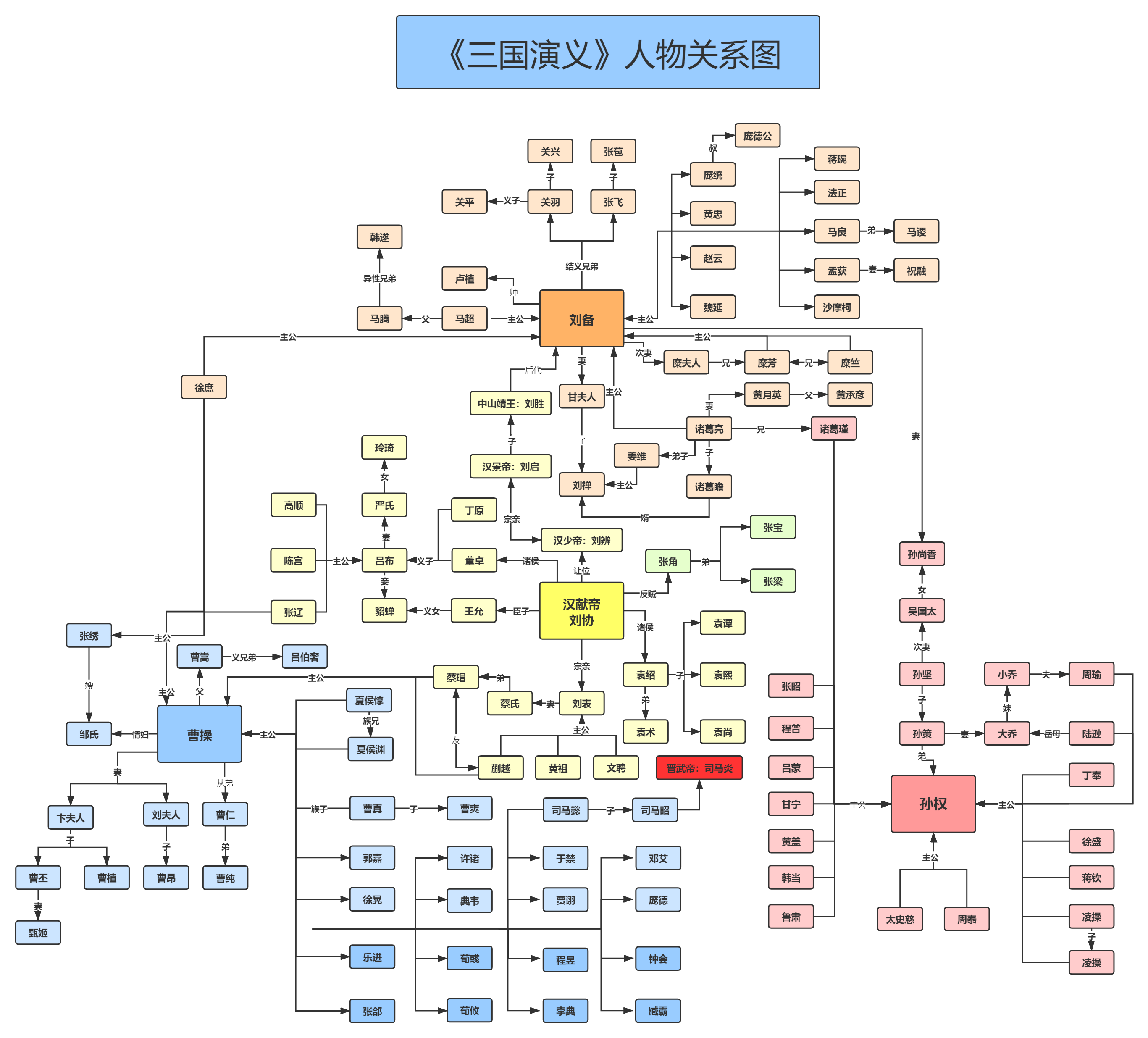 三国机密人物关系图图片