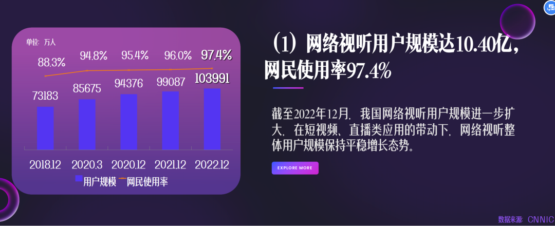 《2023中国网络视听发展研究报告》:10.12亿人刷短视频,7.51亿人看网络直播 - 知乎