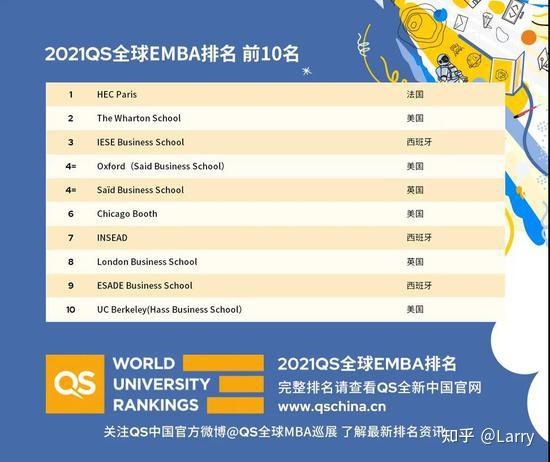 2021QS全球EMBA排名：新加坡国立大学商学院亚洲第一