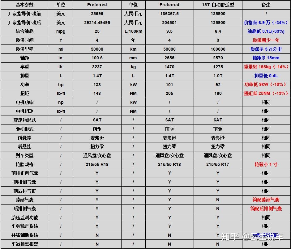 自动进取型参数对比见下表:为了让读者更加深入了解encore(昂科拉)在