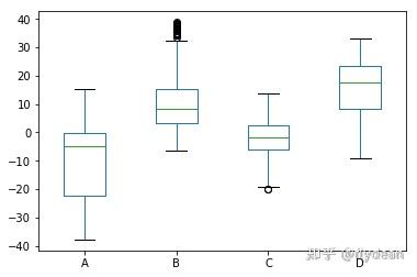 Pandas高级教程之:plot画图详解 - 知乎