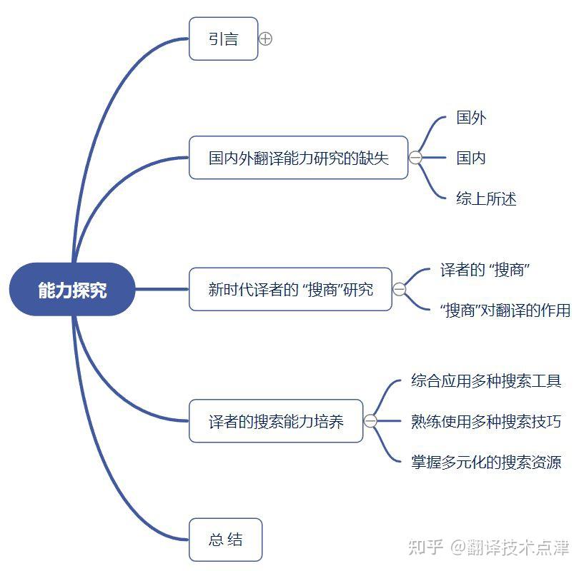 大数据时代译者的搜索能力探究 - 知乎
