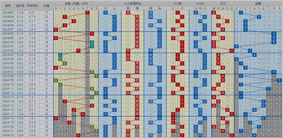 5月12日 福彩3d 122期最新走势图
