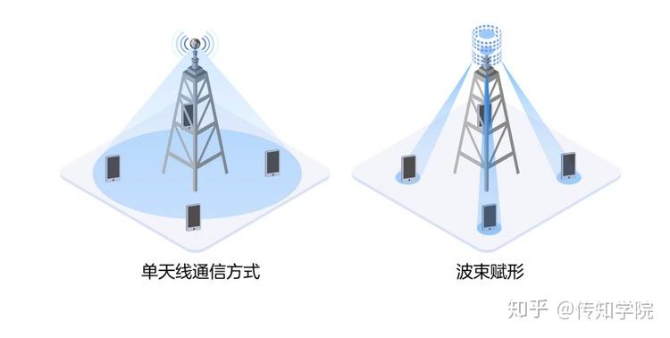 波束赋形,就是根据特定场景自适应的调整天线阵列的辐射图的一种技术