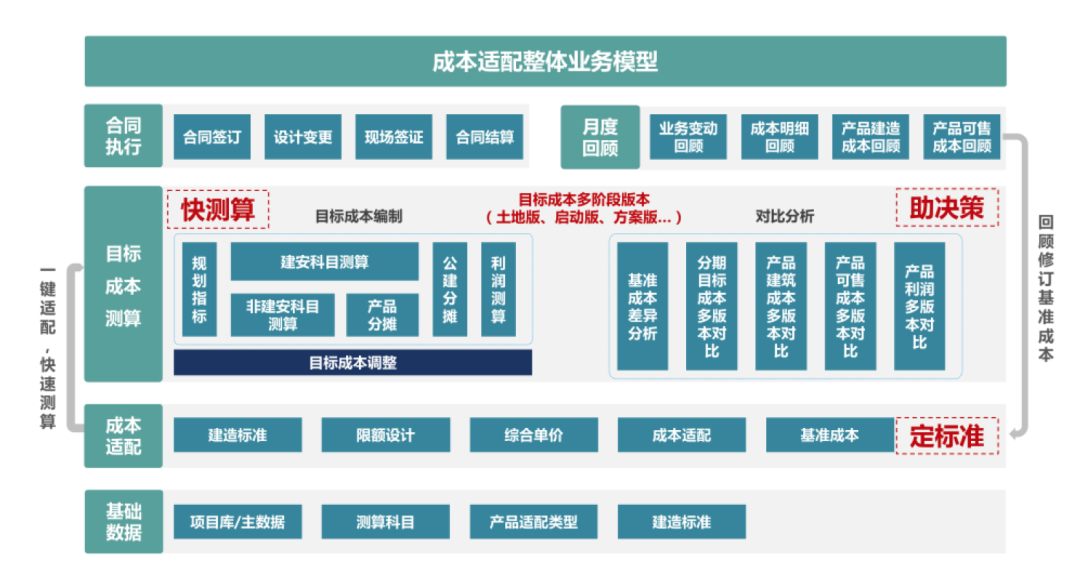 房企如何依靠成本智慧化升级提升利润,助决策?