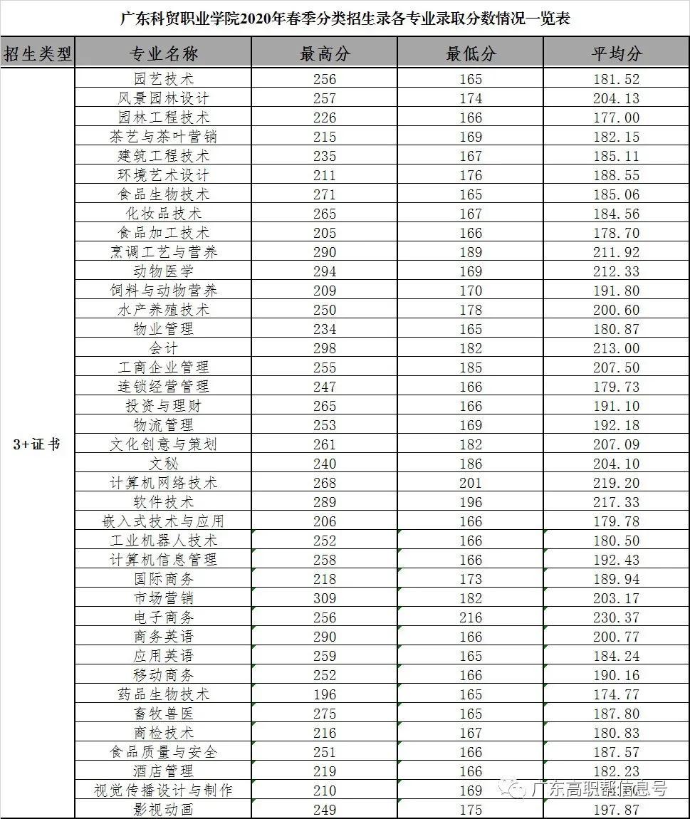 2020年投檔最低分數線:165分,投檔最低排位:389952019年投檔最低分數