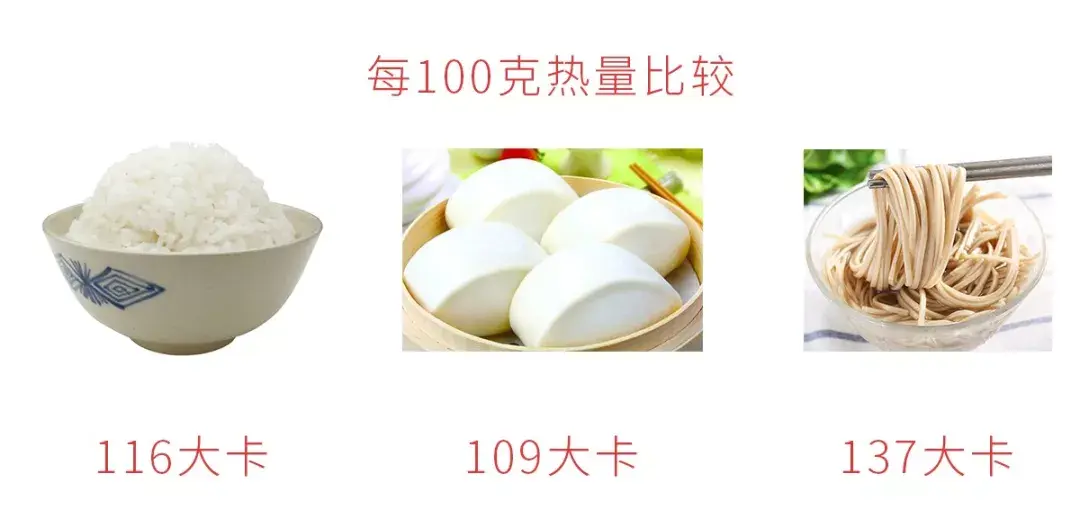 先将大米和其它"正常"主食对比,100克熟重大米的热量在116-130大卡