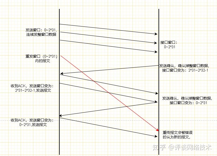 Paws Algorithm TCP协议细节系列(7):理解PAWS算法实现 - 知乎