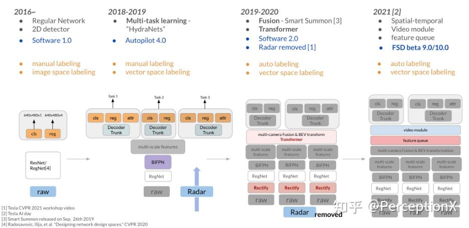 Tesla Machine Learning Visual Tesla AI DAY 深度分析 硬核!EP1 Tesla Vision - 知乎