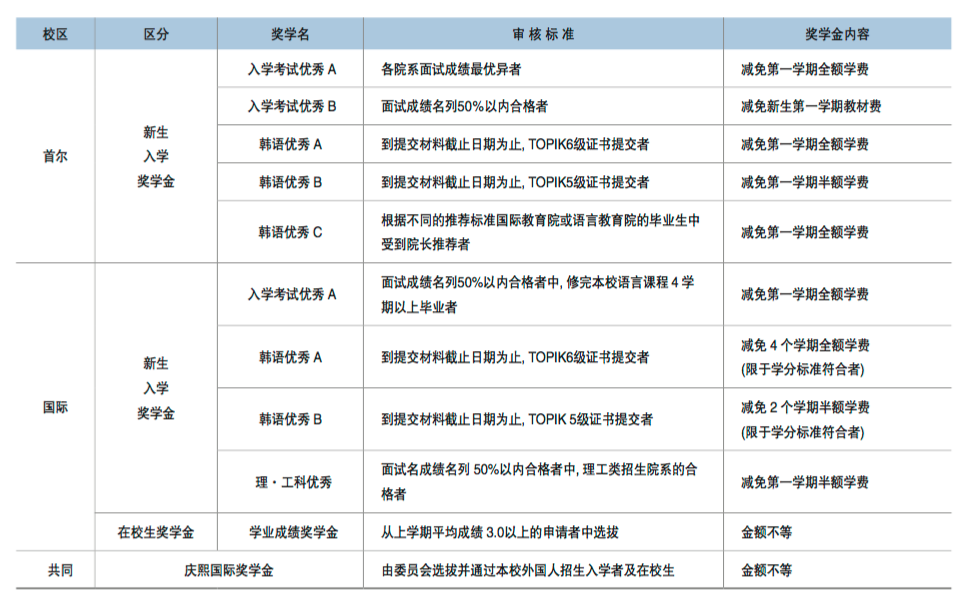 rmb/學期人文類專業:約2萬 rmb/學期學費:招生專業:慶熙大學在經濟學