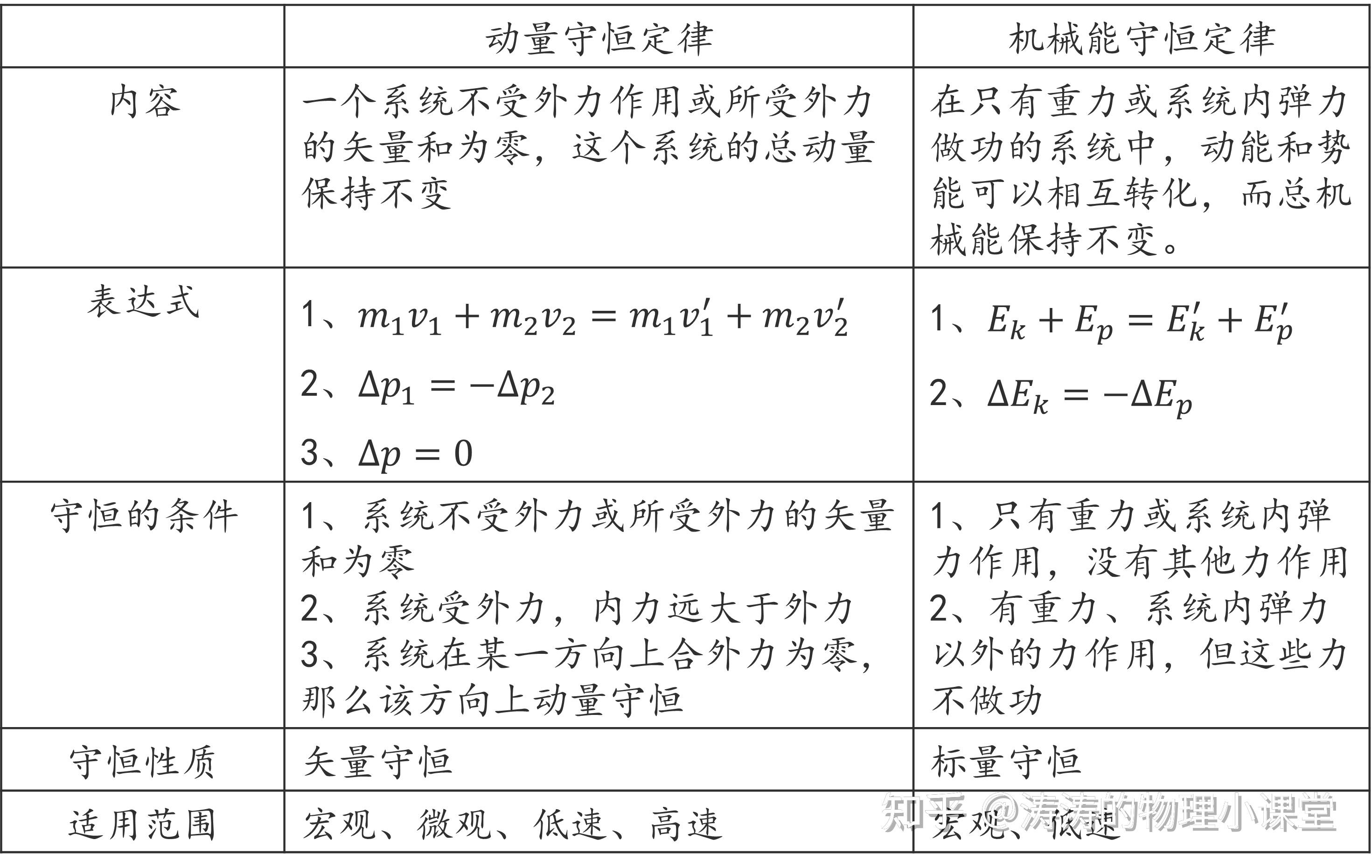 高中物理知识点梳理——专题七(动量) - 知乎