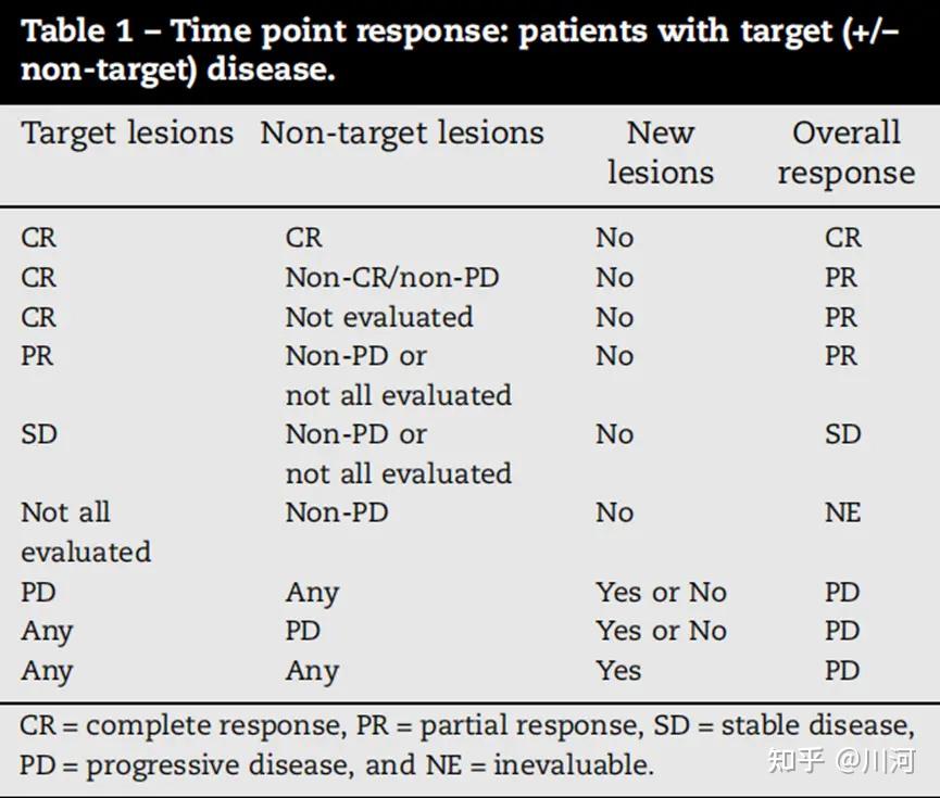 临床试验-肿瘤:RECIST 1.1 中文版 (v1.0 by 野藤/SAS茶谈) - 知乎