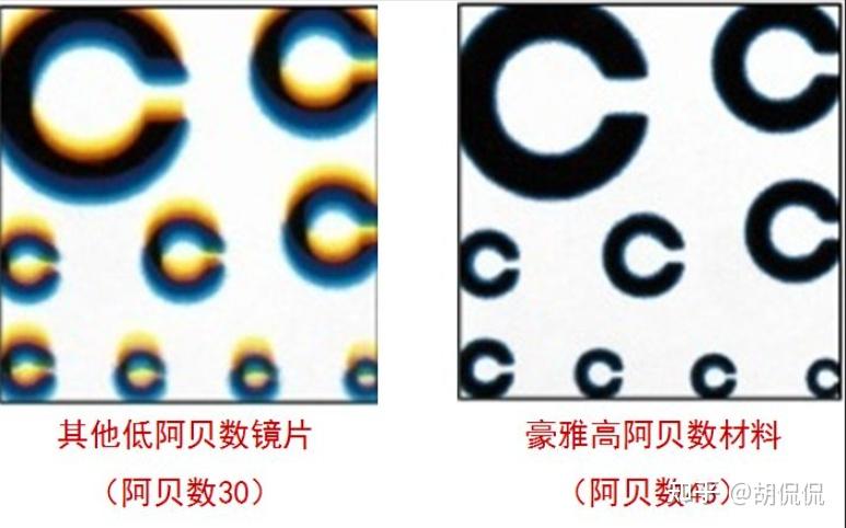 通常用阿貝數表示,所以色散係數也叫阿貝數,決定著鏡片成像品質的好壞