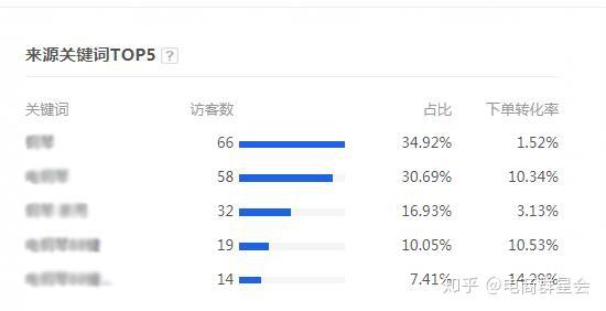 从关键词来看，大部分流量都是搜索大词、二级词进店。但大词的转化率不