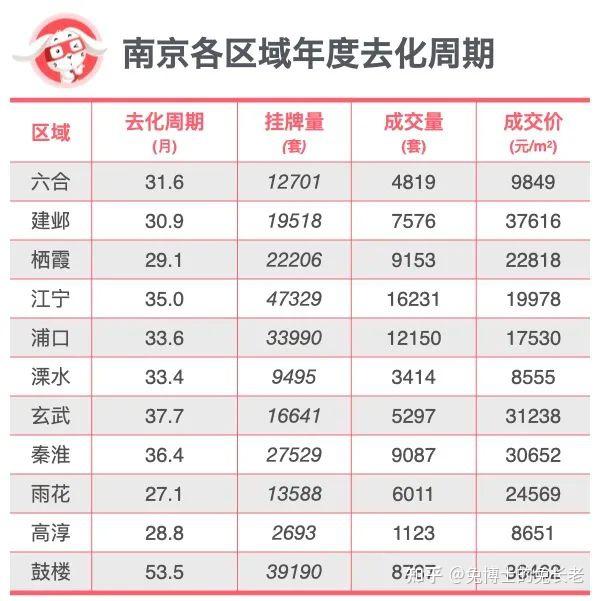 一个数据看清,南京哪些地段可能还会再跌价? - 知乎