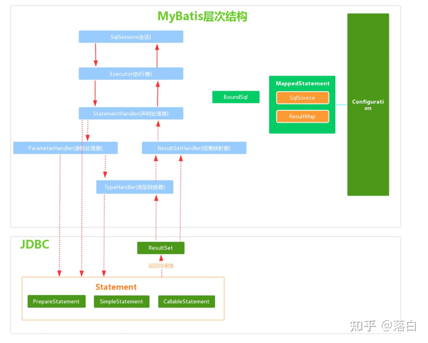 比 MyBatis 快 100 倍，天生支持联表！ - 知乎
