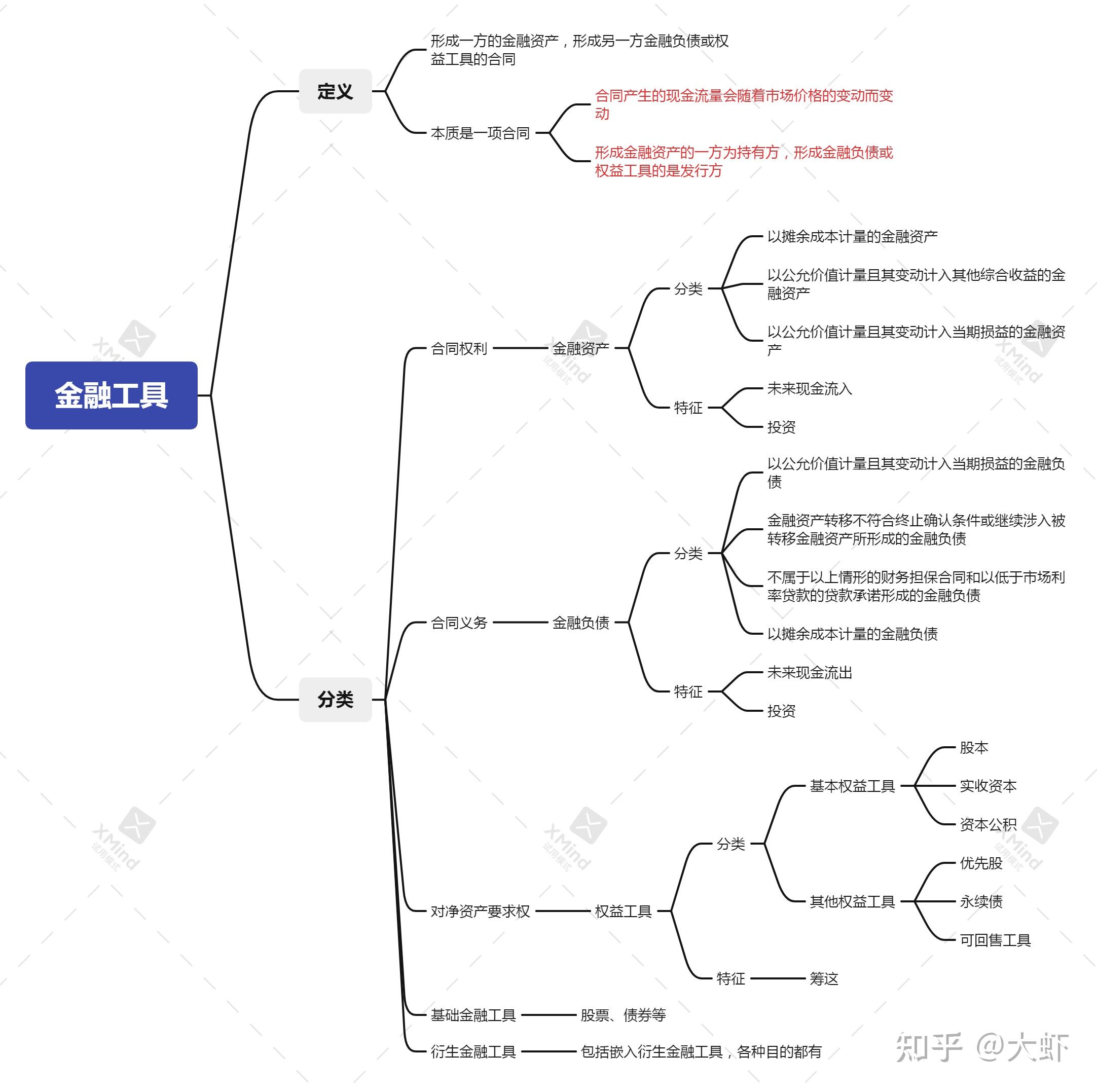 企业会计准则第22号——金融工具确认和计量——金融工具定义和分类 知乎