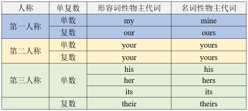 英语单词的10种词性 - 知乎
