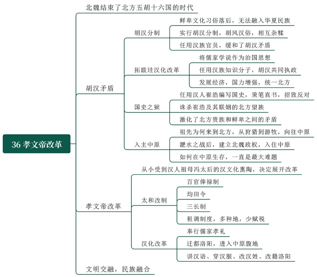 东晋十六国思维导图图片