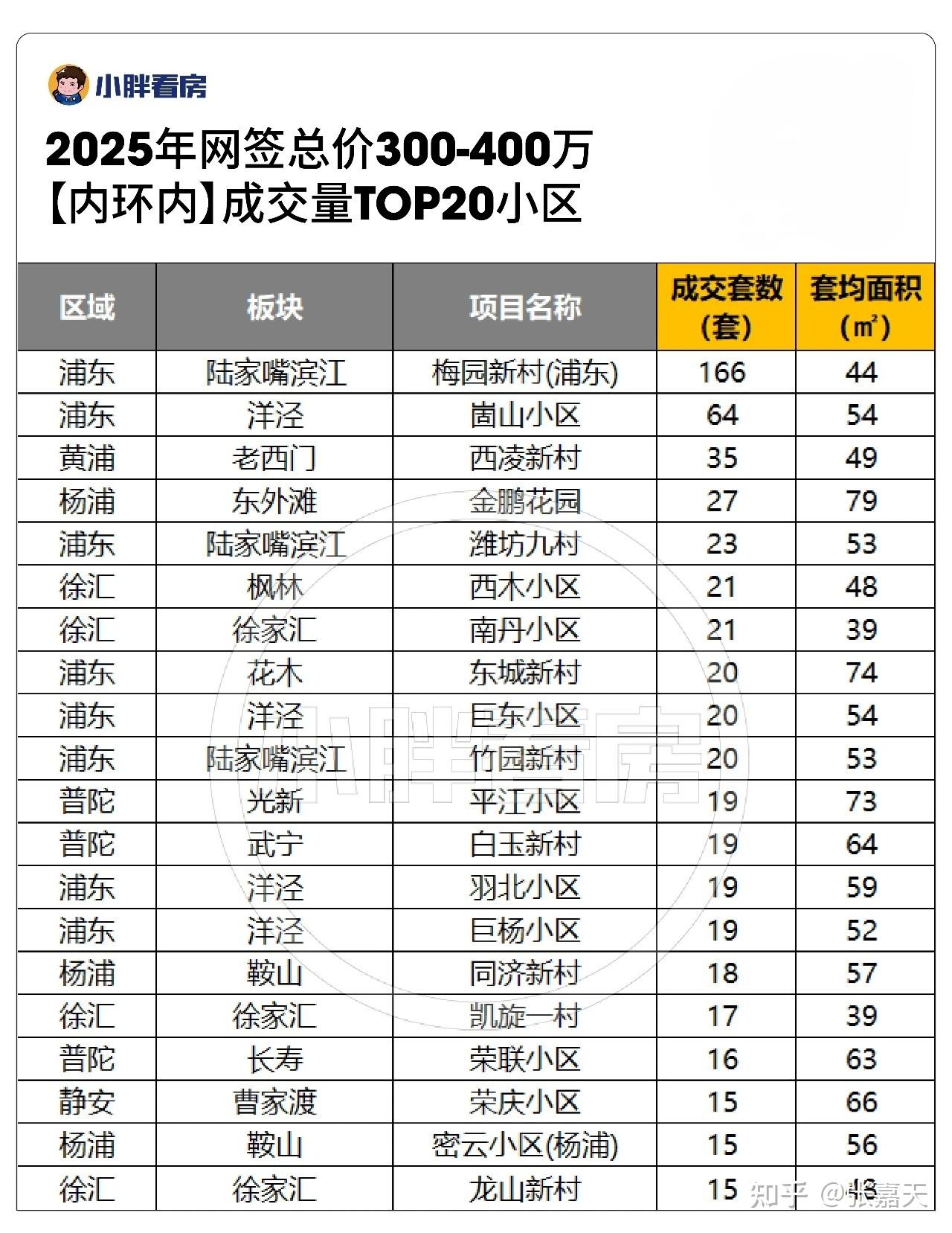 2025年上海二手房小区成交TOP榜单 - 知乎