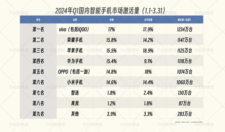 2024年q1国内手机最新榜单:华为仅排第四,小米排名第几?