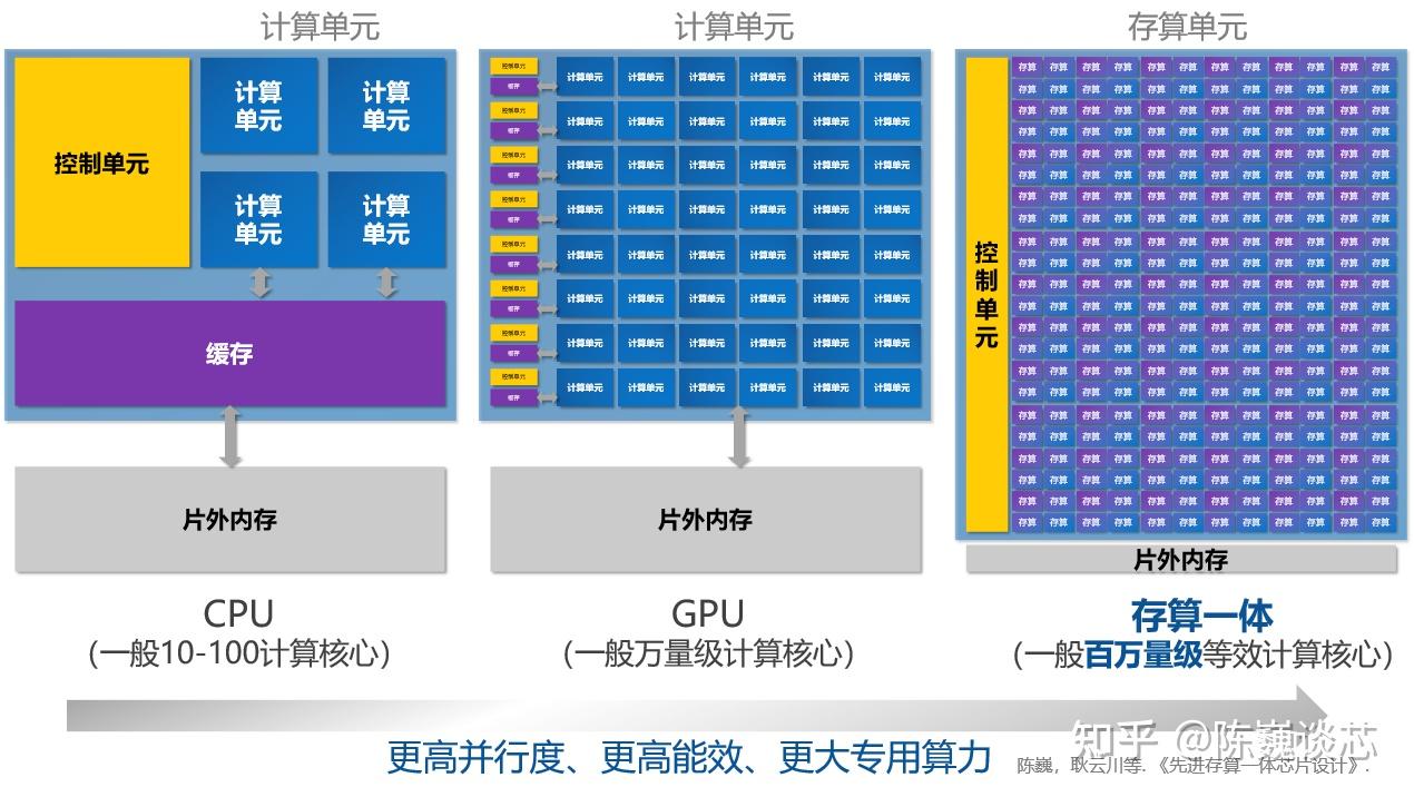 陈巍:存算一体芯片技术及其最新发展趋势 - 知乎