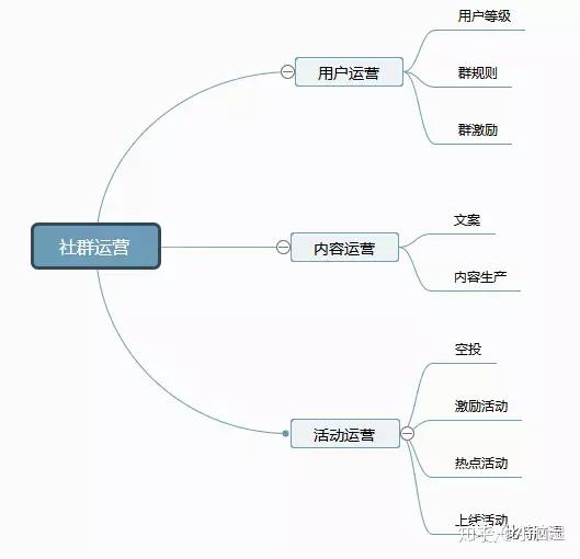 区块链项目社群运营里的基本套路
