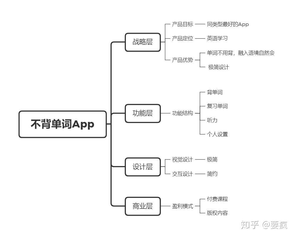 用“不背单词”背单词-“不背单词”产品分析报告 - 知乎