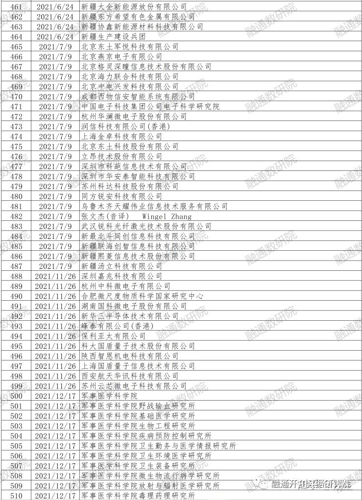 美國製裁涉華實體清單彙總20182023