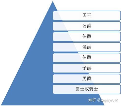 欧洲封建爵位