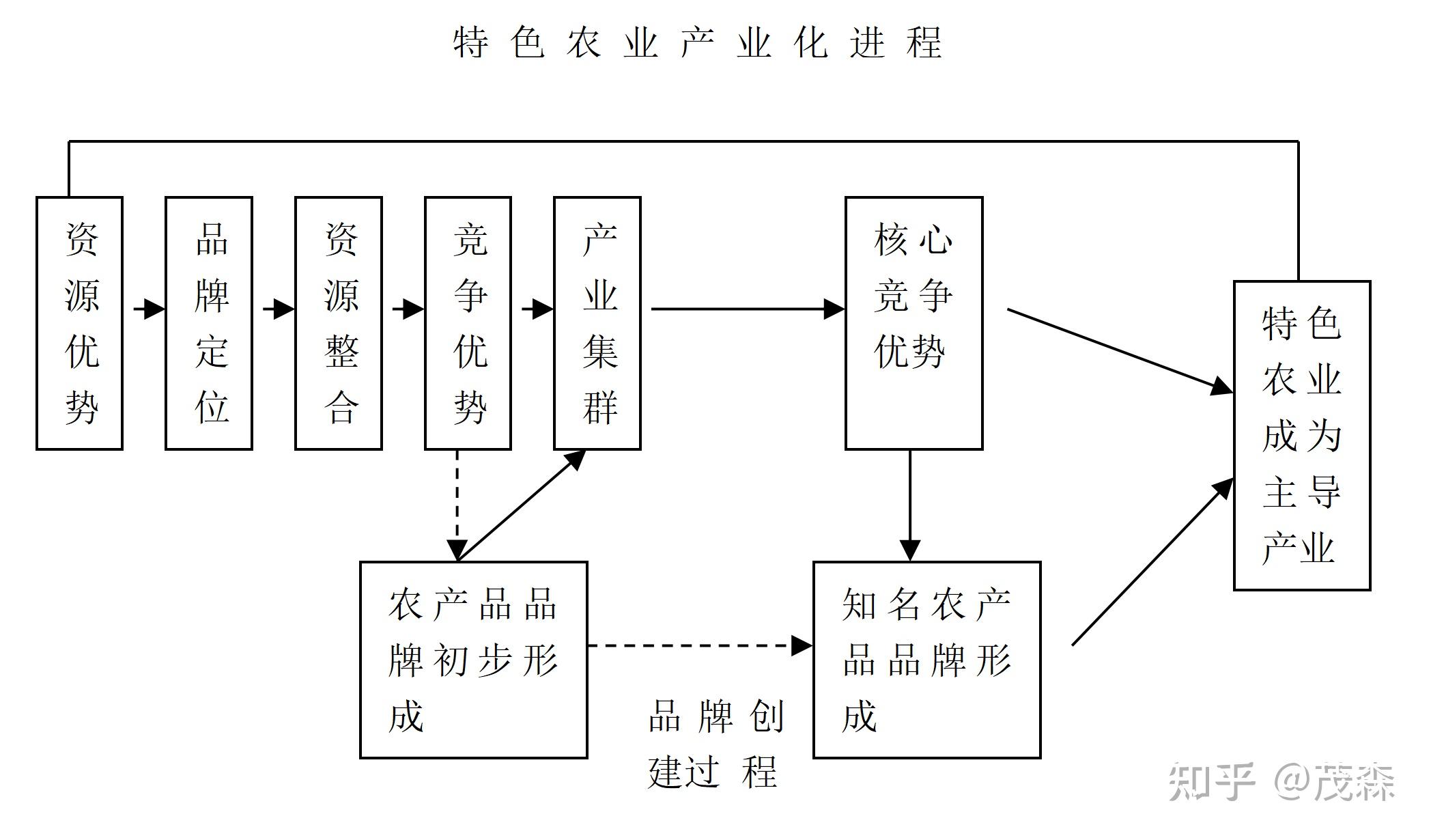 品牌化协同发展的指导思想在特色农业发展进程方面,不是先搞产业化再