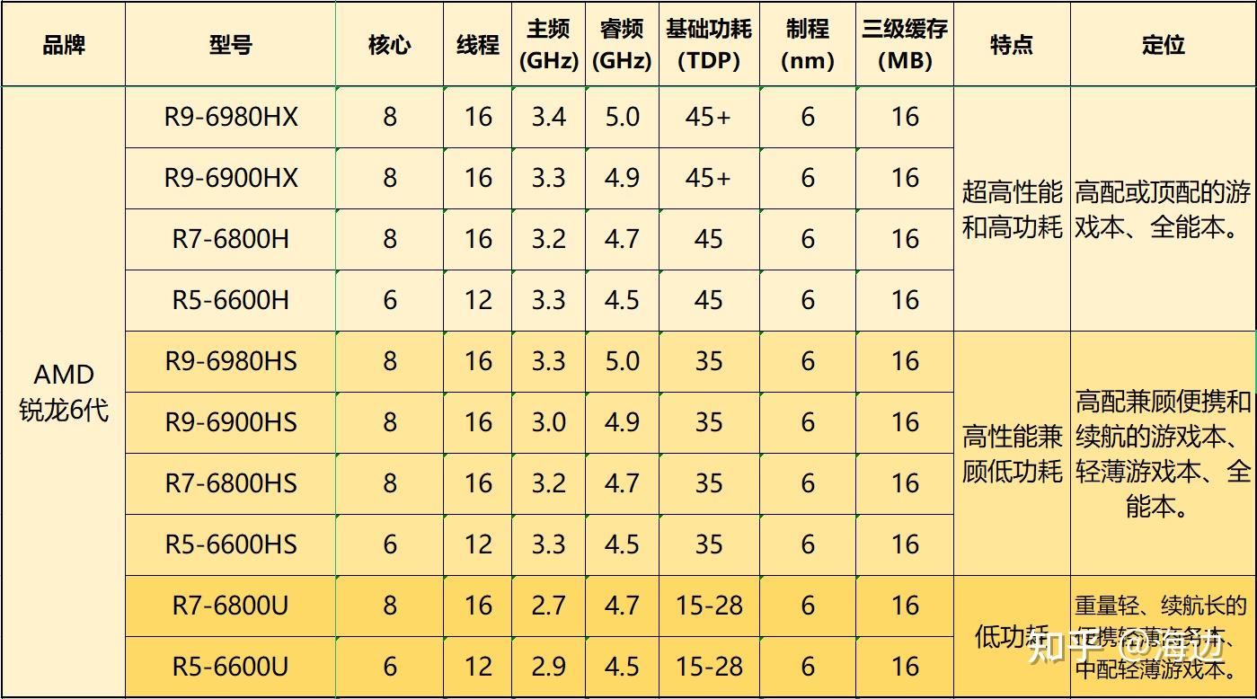 2022年主流笔记本电脑配置详解 CPU篇（持续更新） - 知乎