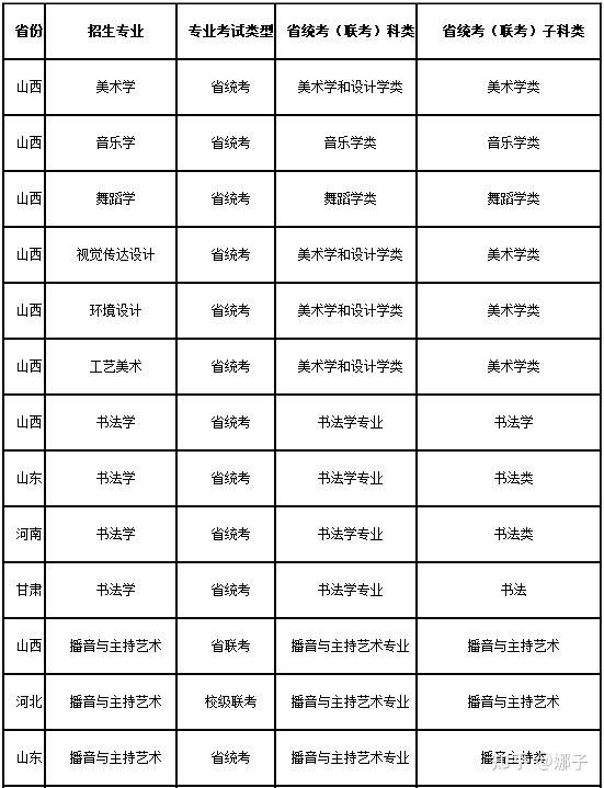 山西省所有報考我校美術,音樂,舞蹈,表演,書法學類各專業的考生均須