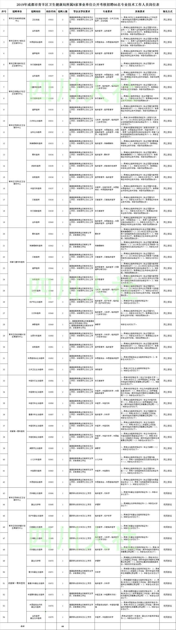 人才引进 | 1148人!四川省眉山市2022年公开引进优秀人才(截止至11.30)()
