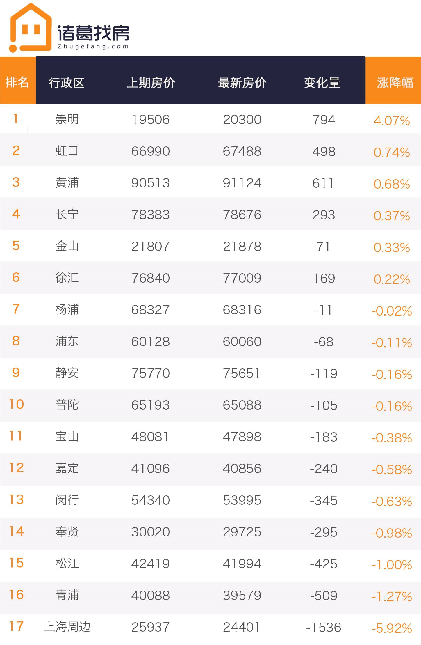 上海房市报告(8月14-8月20日)丨宝山业主心态暴跌,1159套房源大规模减价 - 知乎