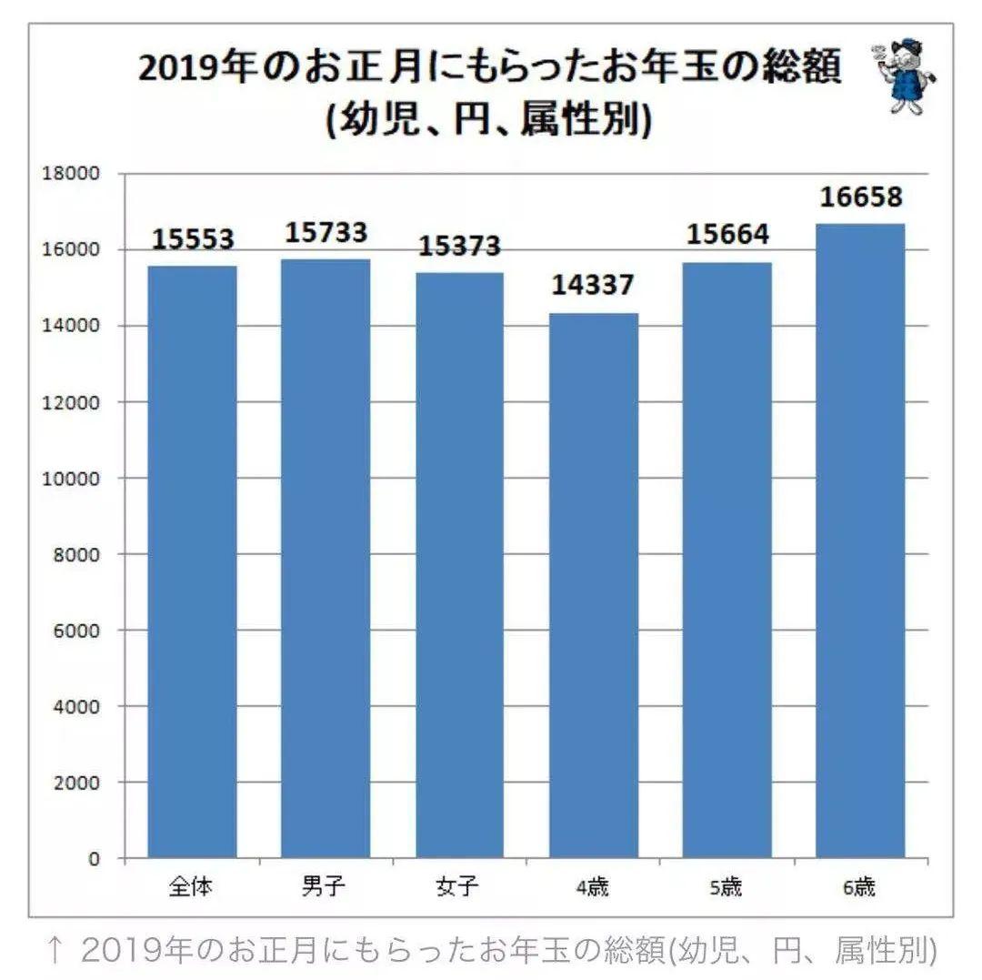 文化】日本不同年龄孩子的压岁钱平均有多少？​是不是被妈妈帮忙存起来了？ - 知乎