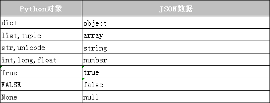 Python中json模块的用法有哪些？ - 知乎