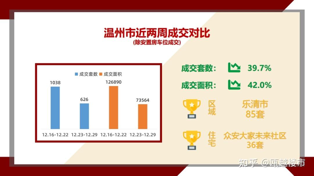 上周温州新房成交626套，众安大家未来社区36套夺得住宅成交榜首 - 知乎