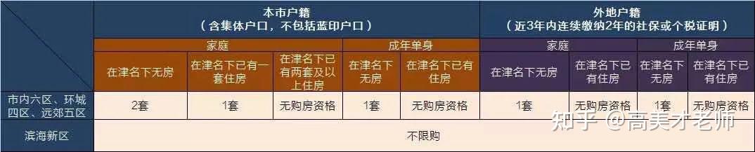 2022天津最新买房政策、落户政策，哪个区最适合你自己？尽在本文！