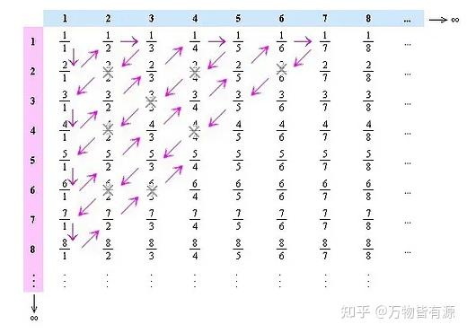 如何证明有理数集是可数集? - 知乎