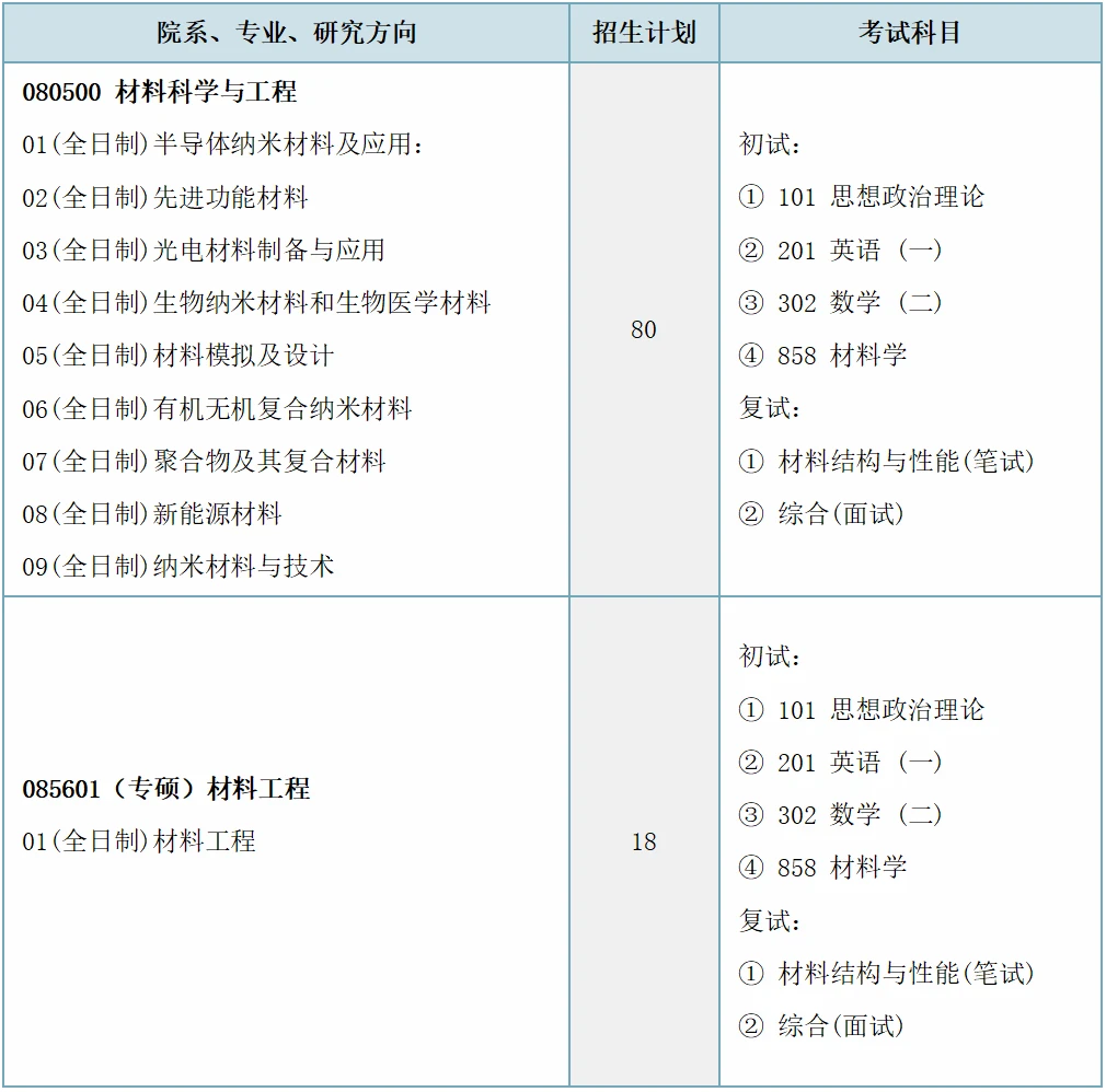 【复试指南】一文了解苏州大学（纳米院）考研复试 - 知乎