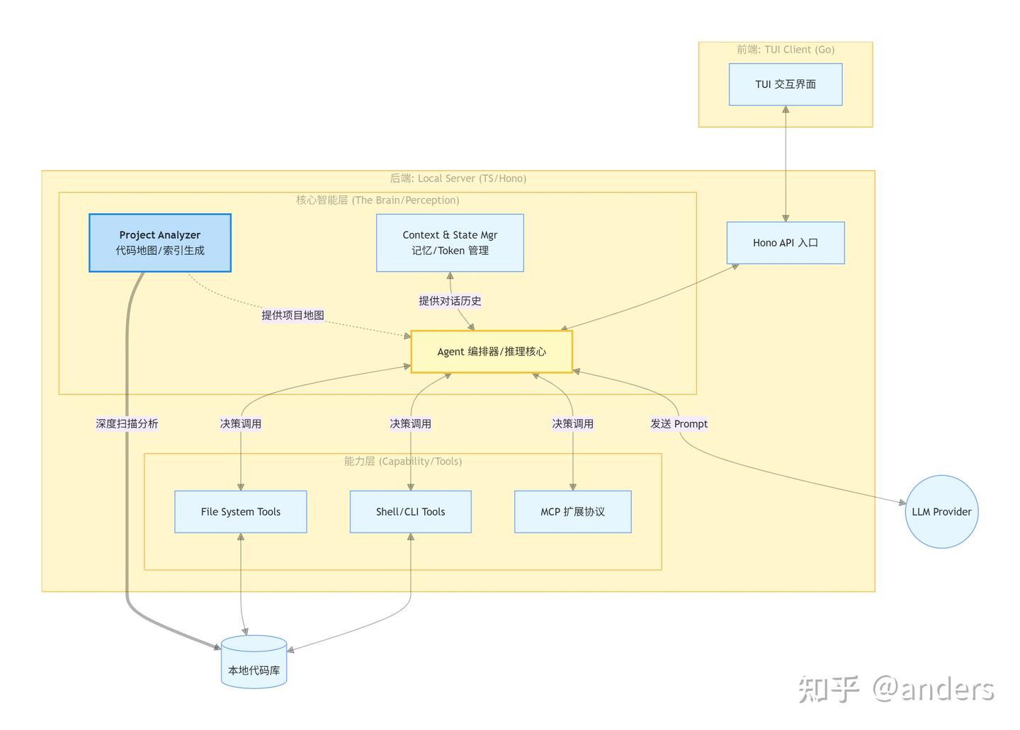 深度拆解 OpenCode 架构:这款 AI 编码工具的设计精髓全在这了 - 知乎