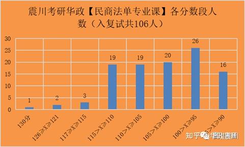 屆華政法學碩士入圍複試的考生的【民商法專業】分數排布情況:2023屆