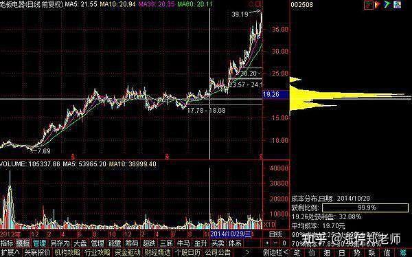 a股散户都在寻找的筹码分布高阶用法主力听闻惊慌失措