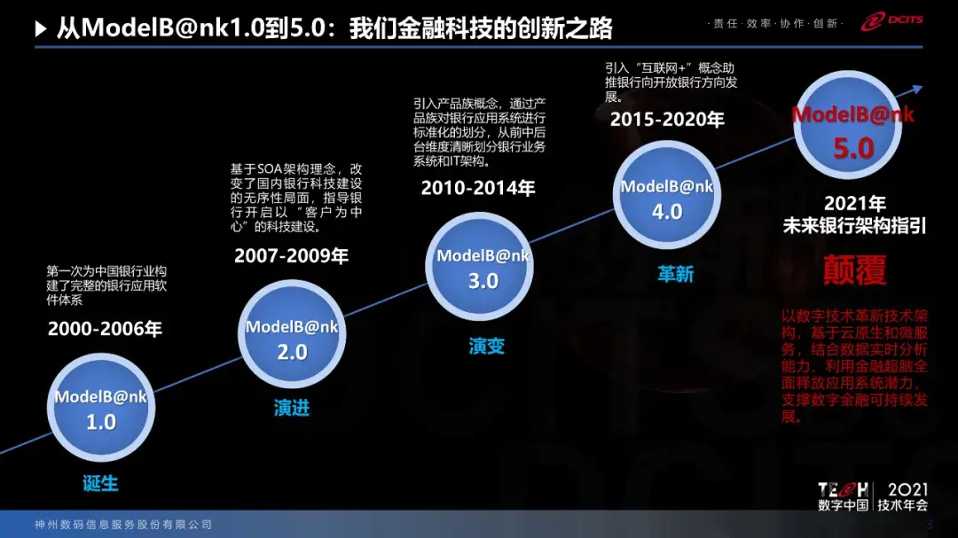 在中国银行业40余年的科技创新发展历程中,神州信息通过发布5代modelb