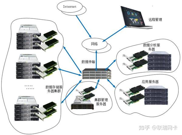 服务器连接存储必须使用光卡吗？