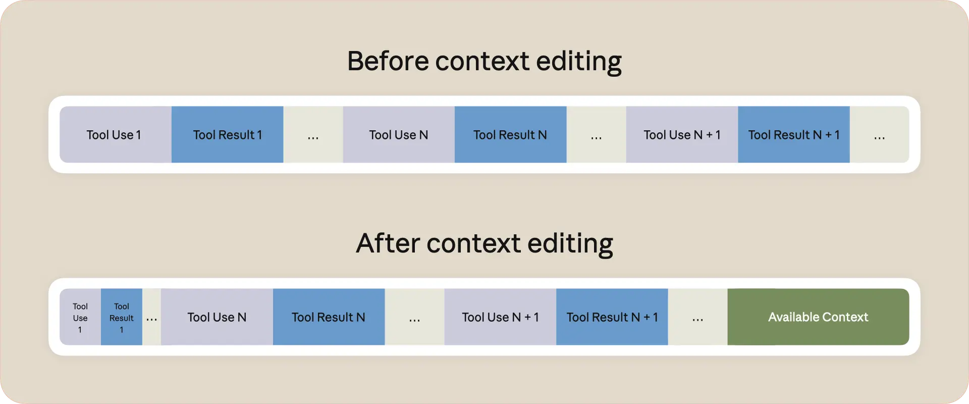 Context Update Process 聊聊context management的现状和未来 - 知乎