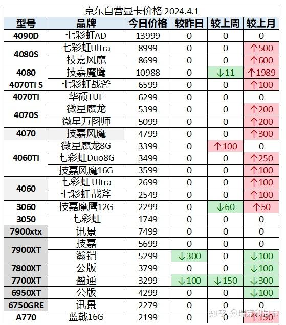 2024年4月1日显卡价格监控 (每日更新) - 知乎