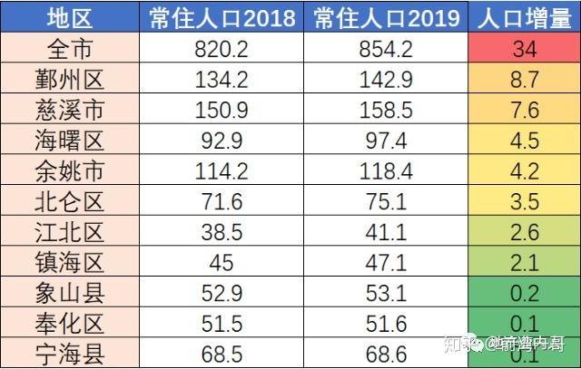 其实,这34万的人口净流入中可以看到,奉化仅有0.1万,排名倒数第一.